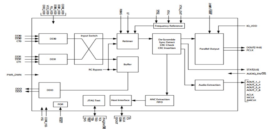 Block Diagram - Semtech GS347x SDI Receivers
